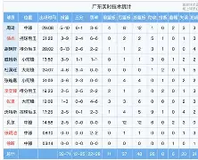 广东宏远cba击败辽宁男篮,周琦内线占优势了吗